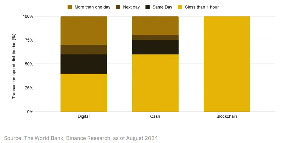 Transaction Speed Between Different Medium of Remittances. Source: Binance Research