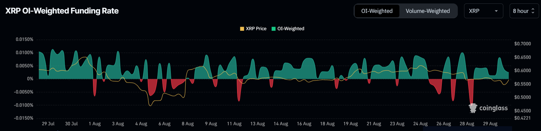 XRP Funding Rate. 