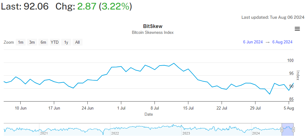 Bitcoin Put Skew, Fonte: Indice T3