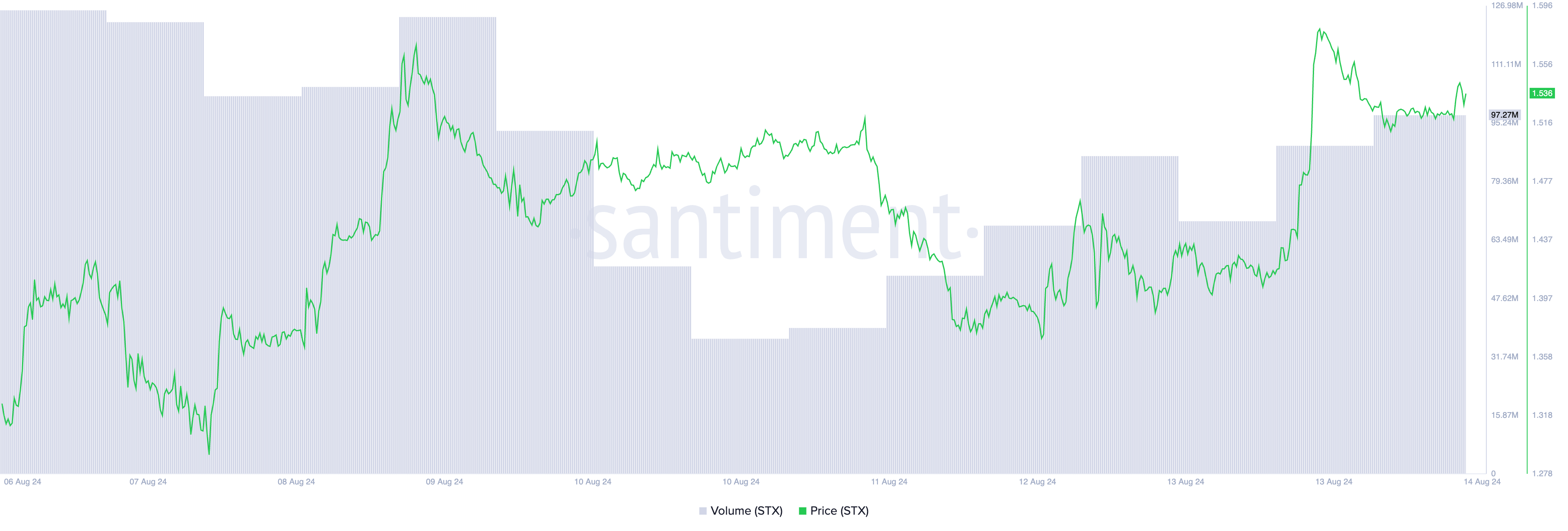 stx price and trading volume