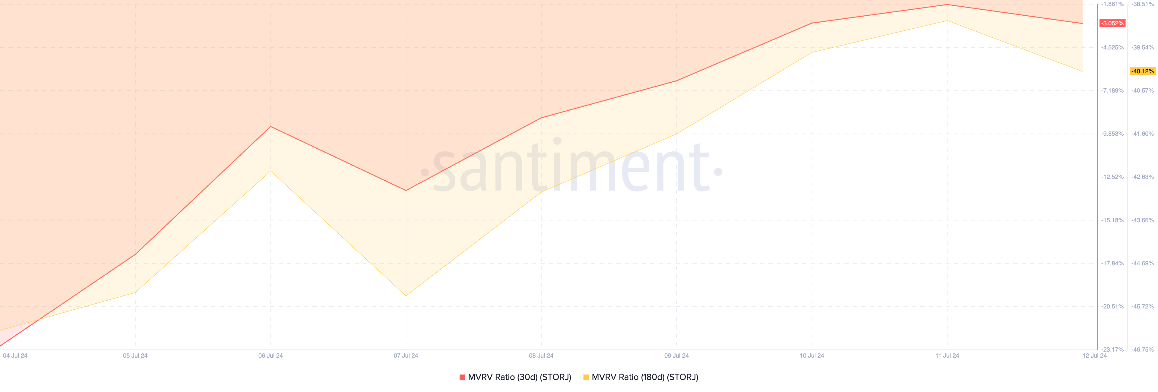 Storj Mvrv Ratio