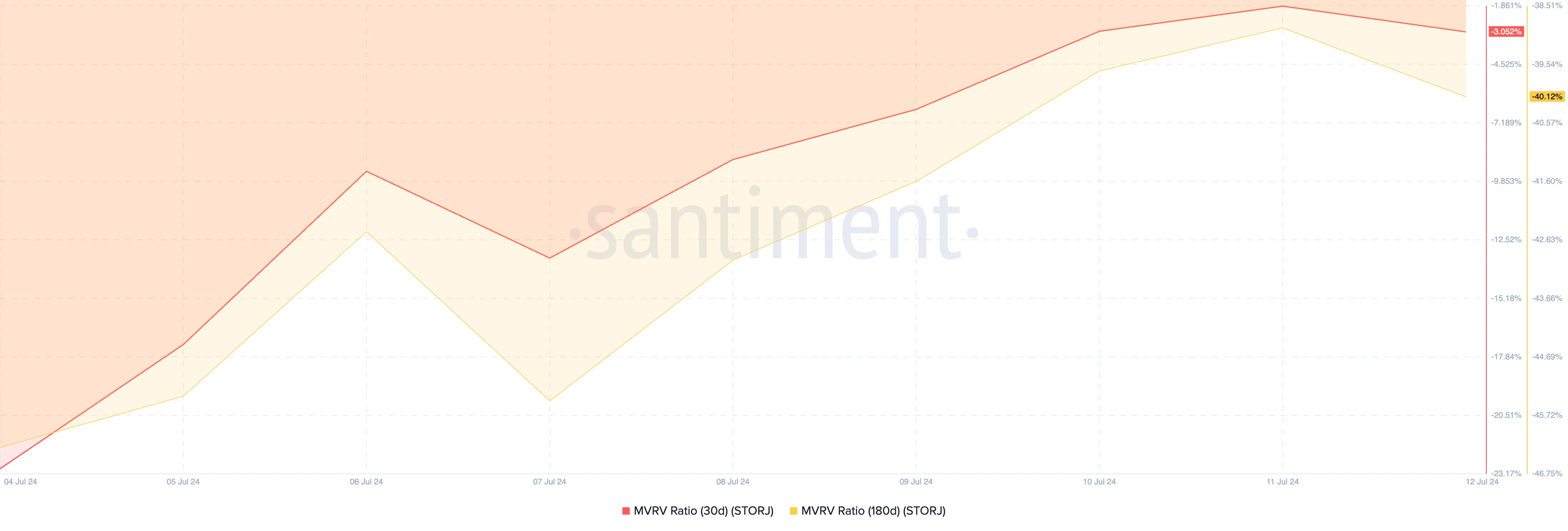 STORJ MVRV ratio