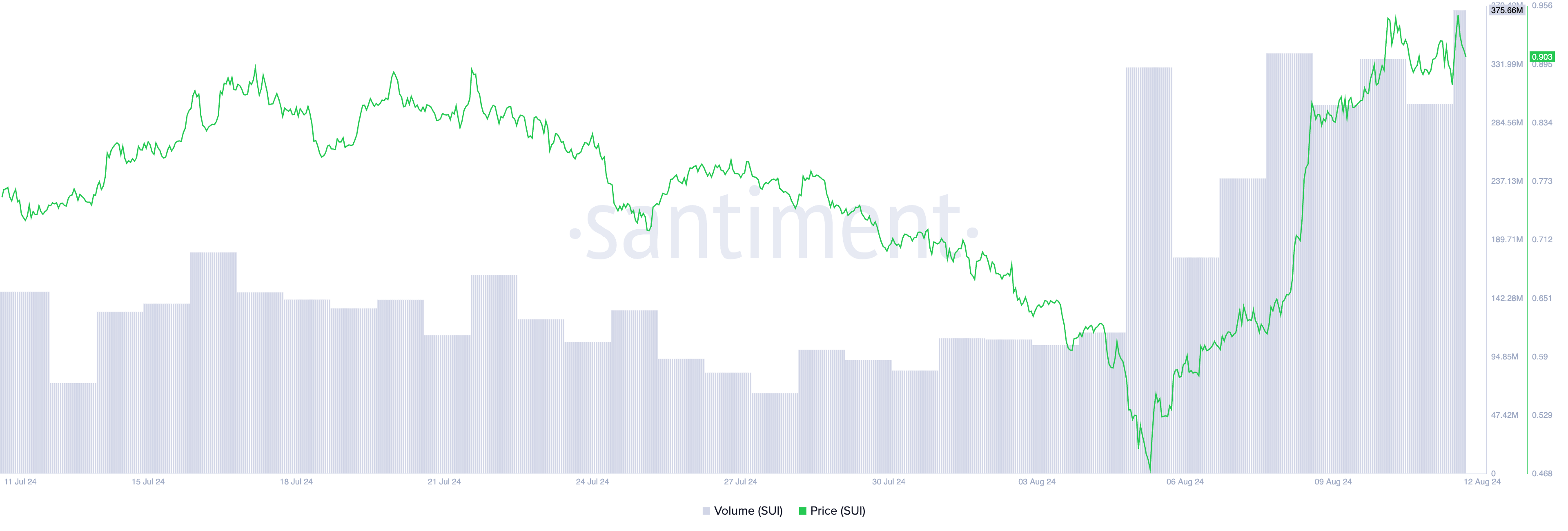 sui price and trading volume.