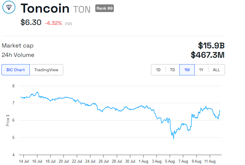 Toncoin Price Performance