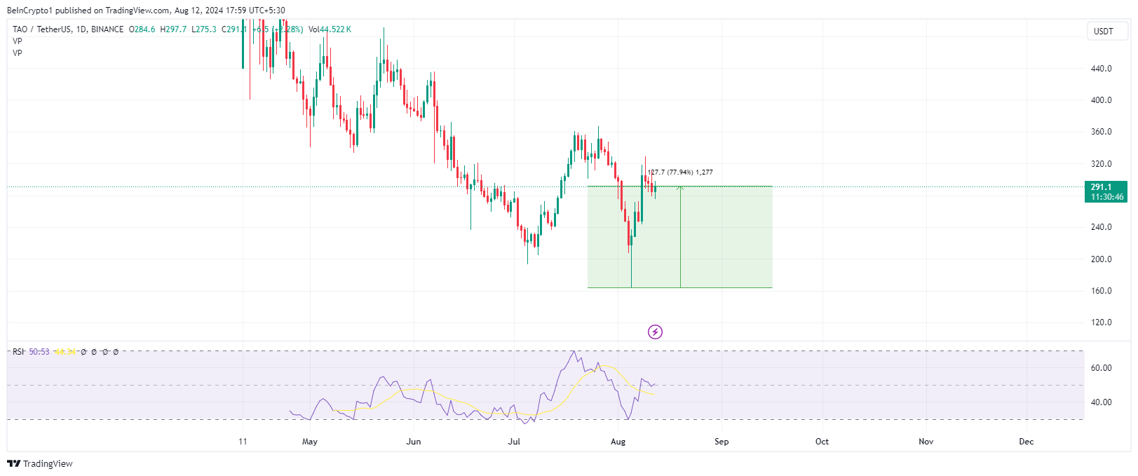 TAO price performance