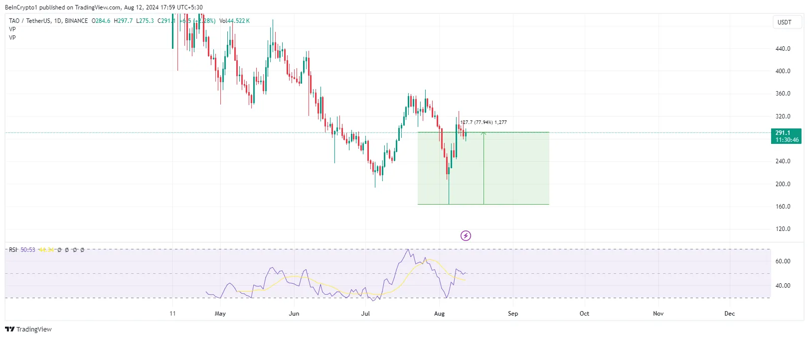 TAO price performance