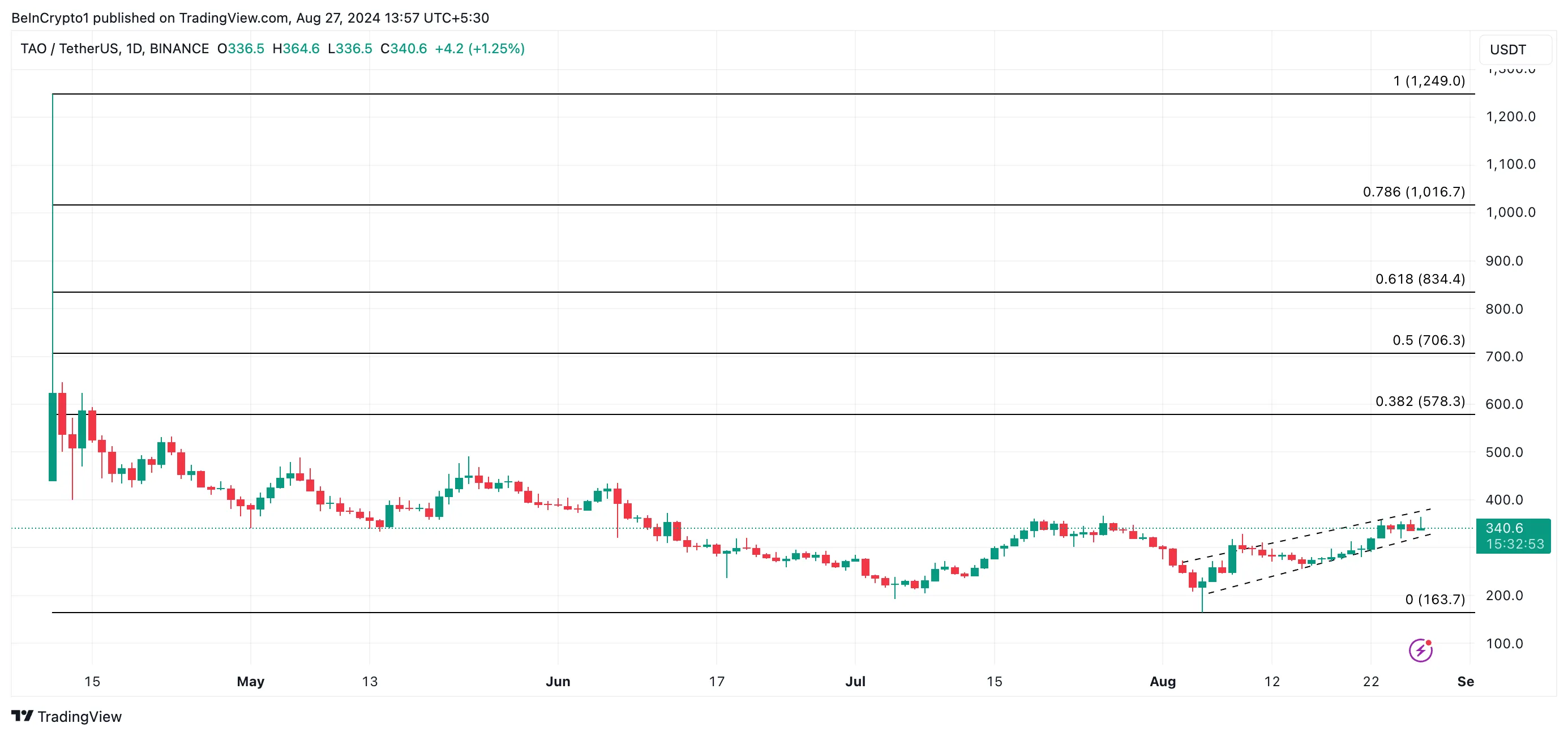 tao price prediction