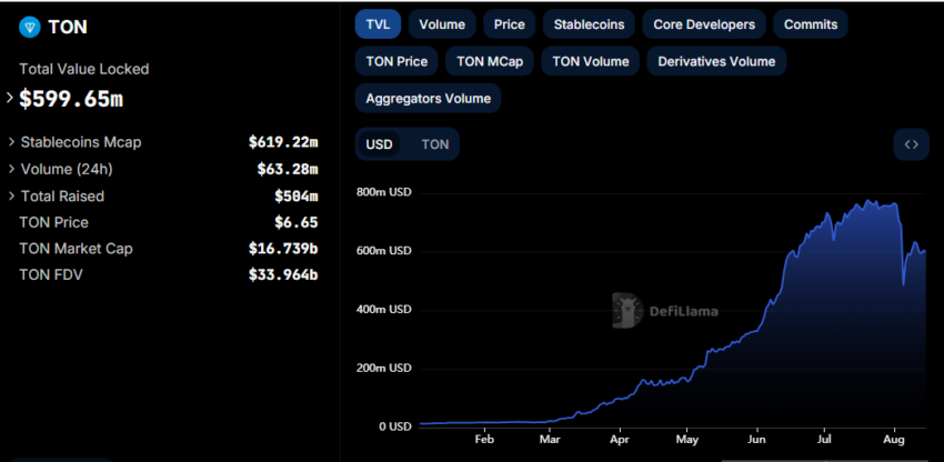 TON Blockchain TVL, Fonte: DefiLlama
