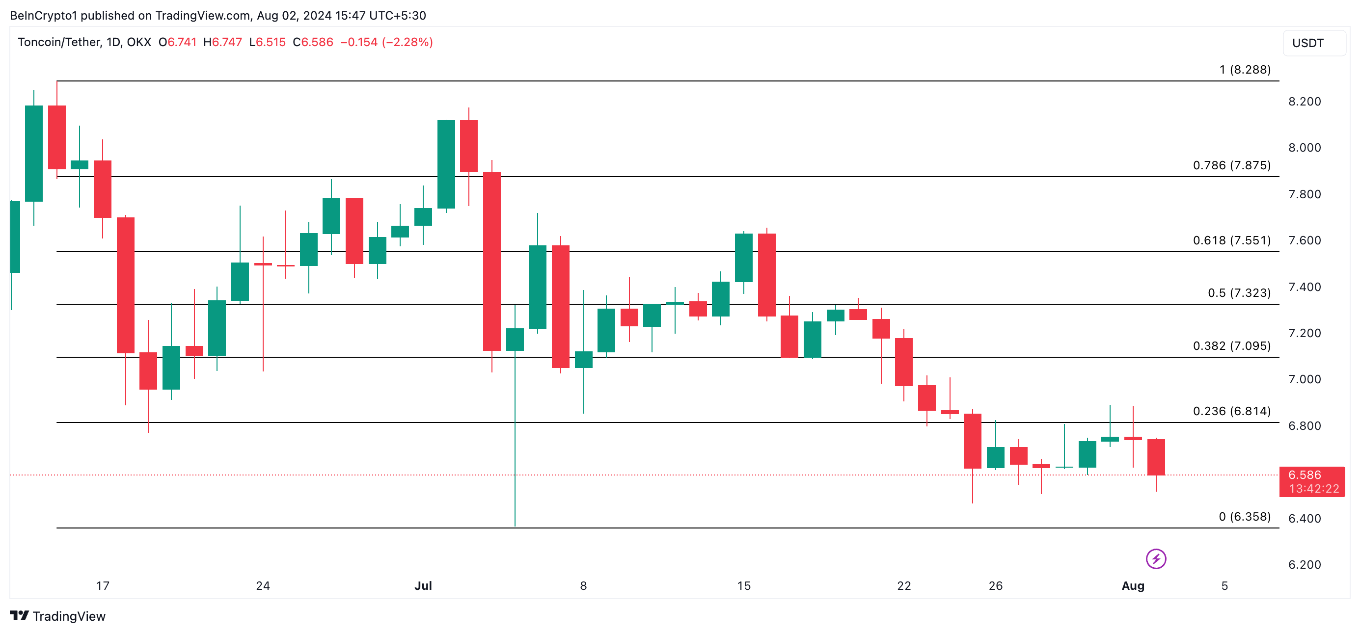 dự đoán giá toncoin