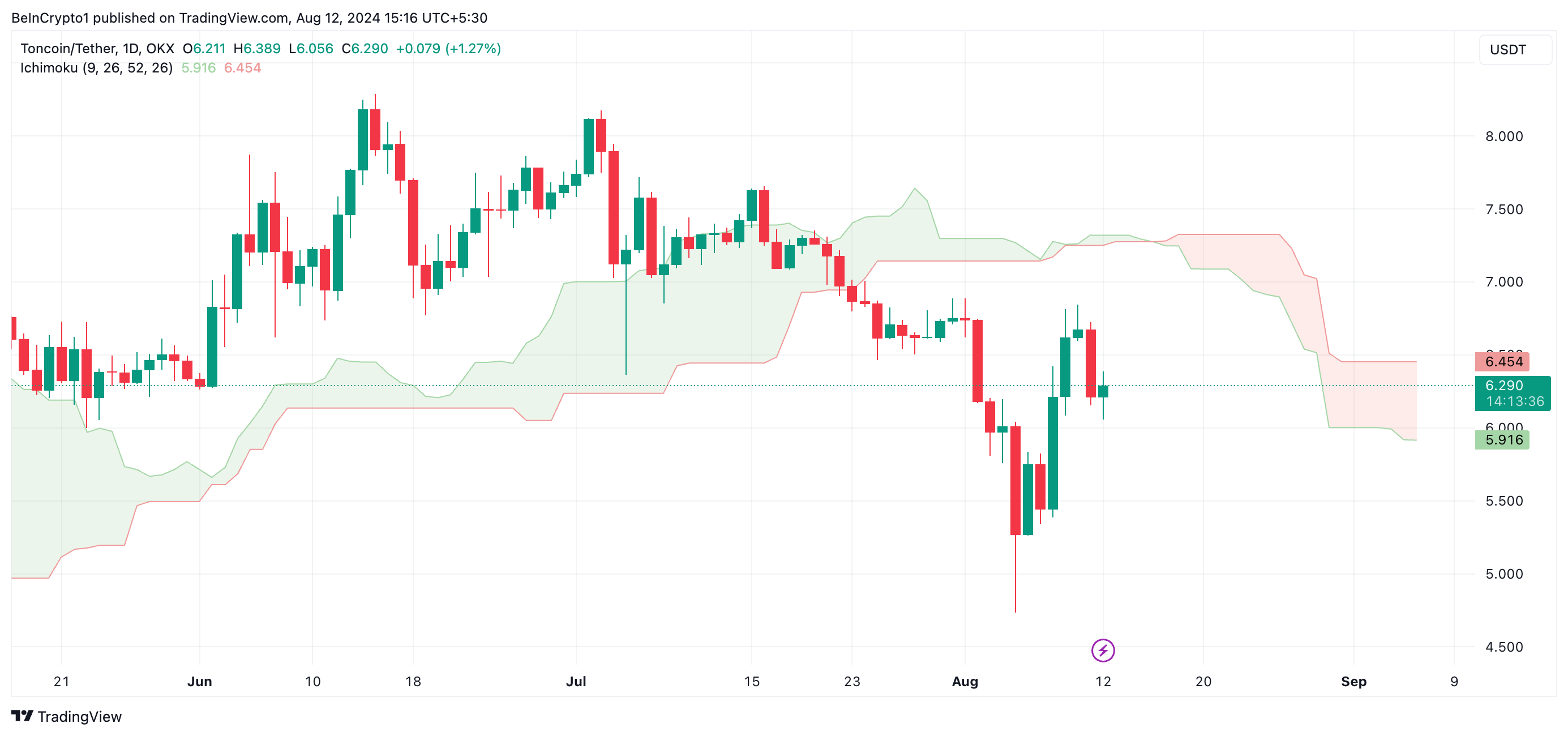 ton ichimoku cloud