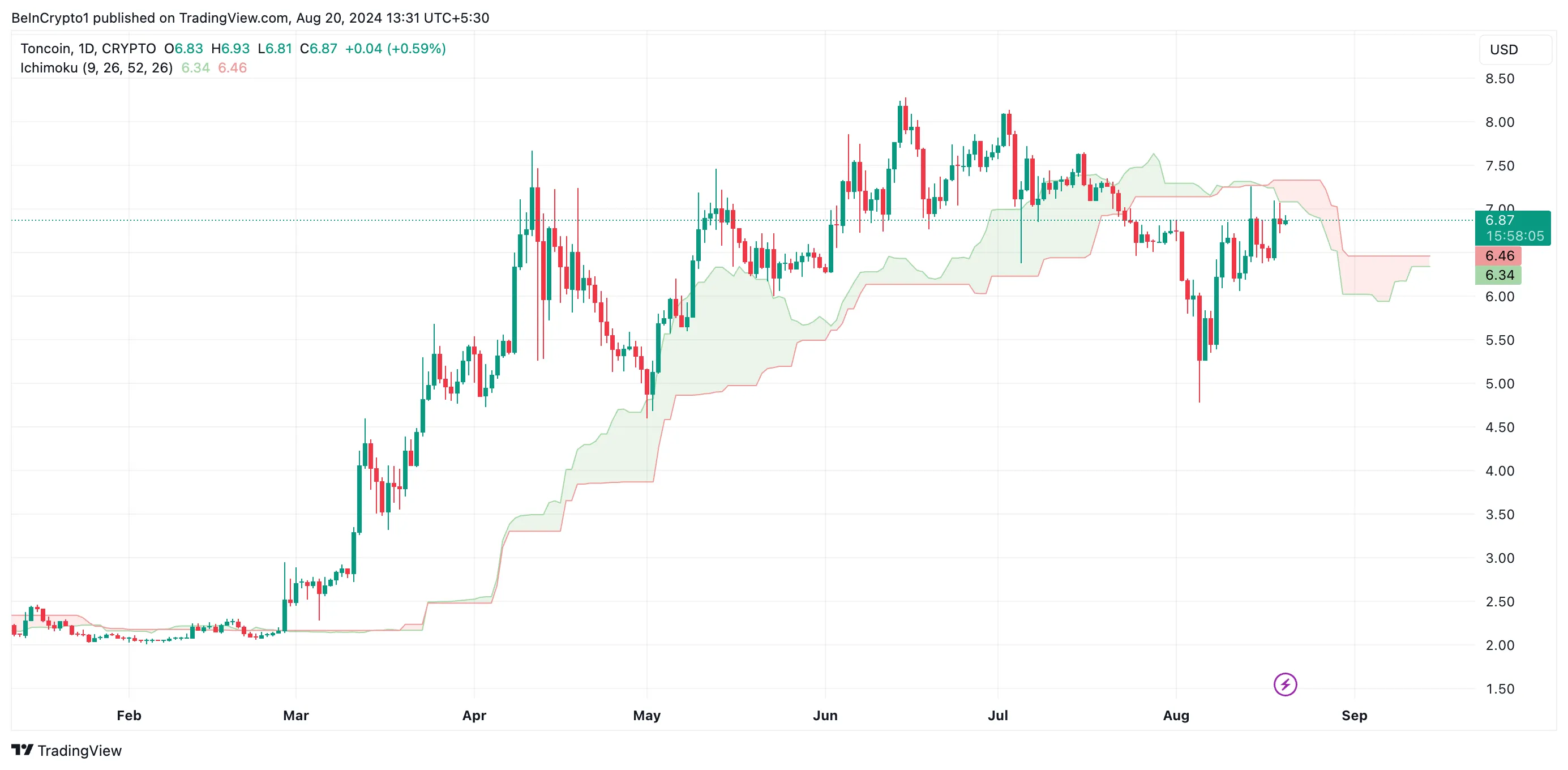 toncoin ichimoku cloud