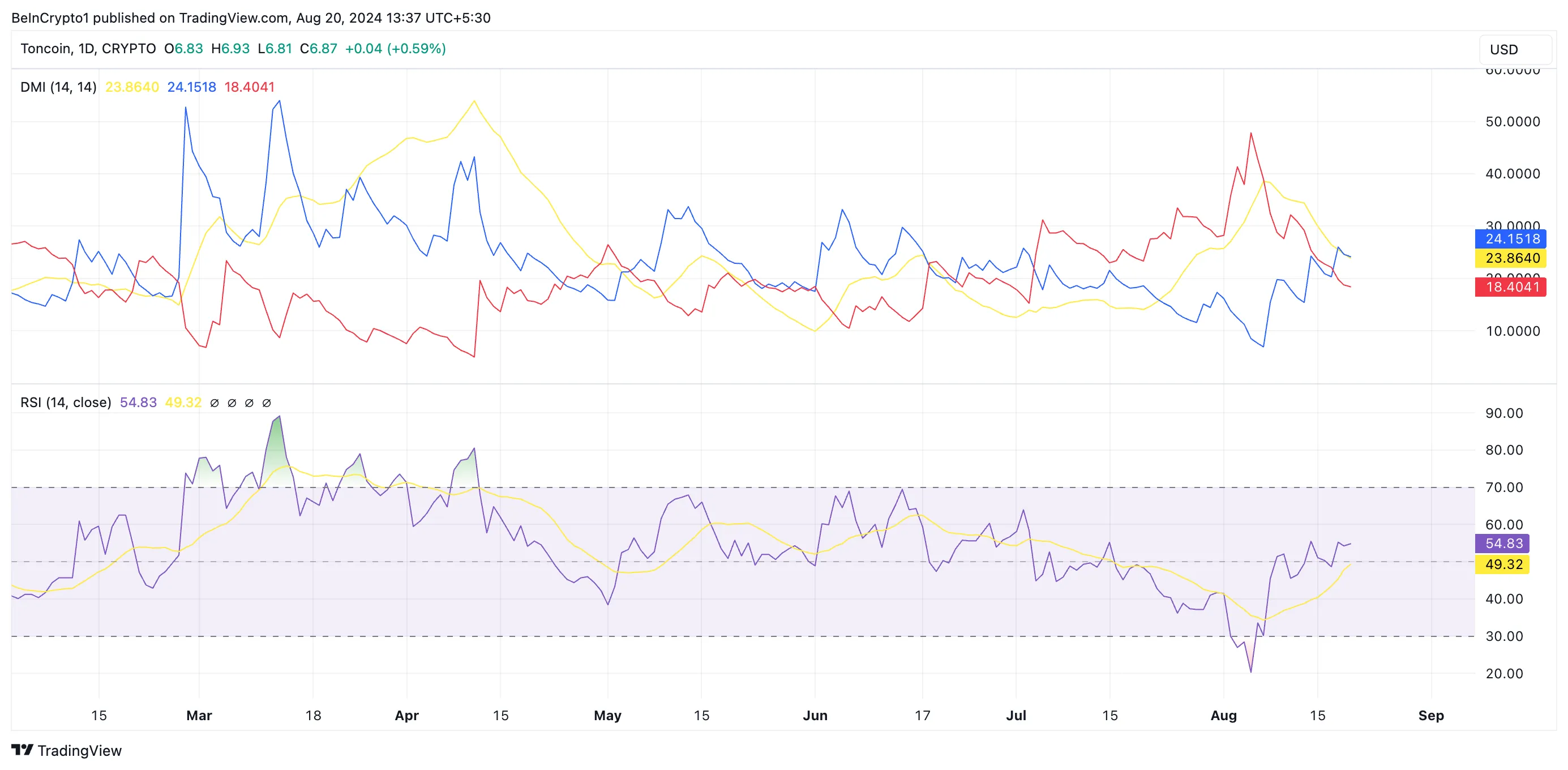 ton dmi and rsi