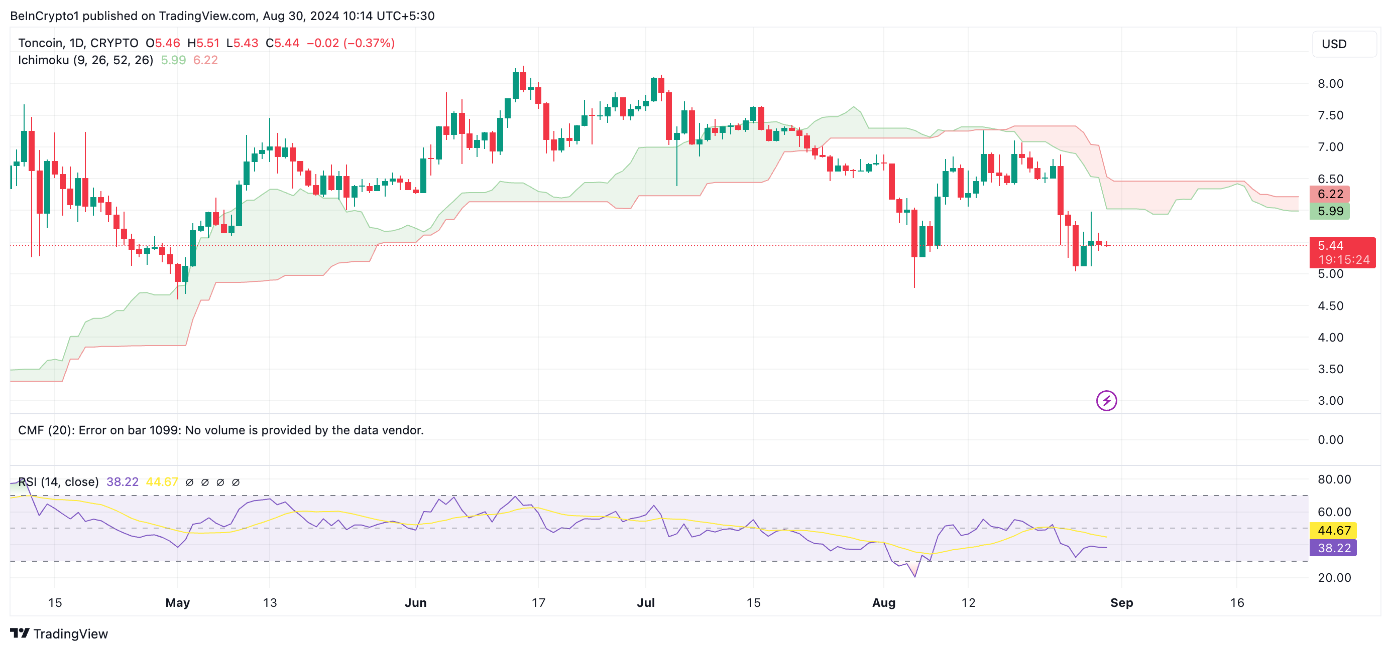 Toncoin (TON) Price Prediction for September