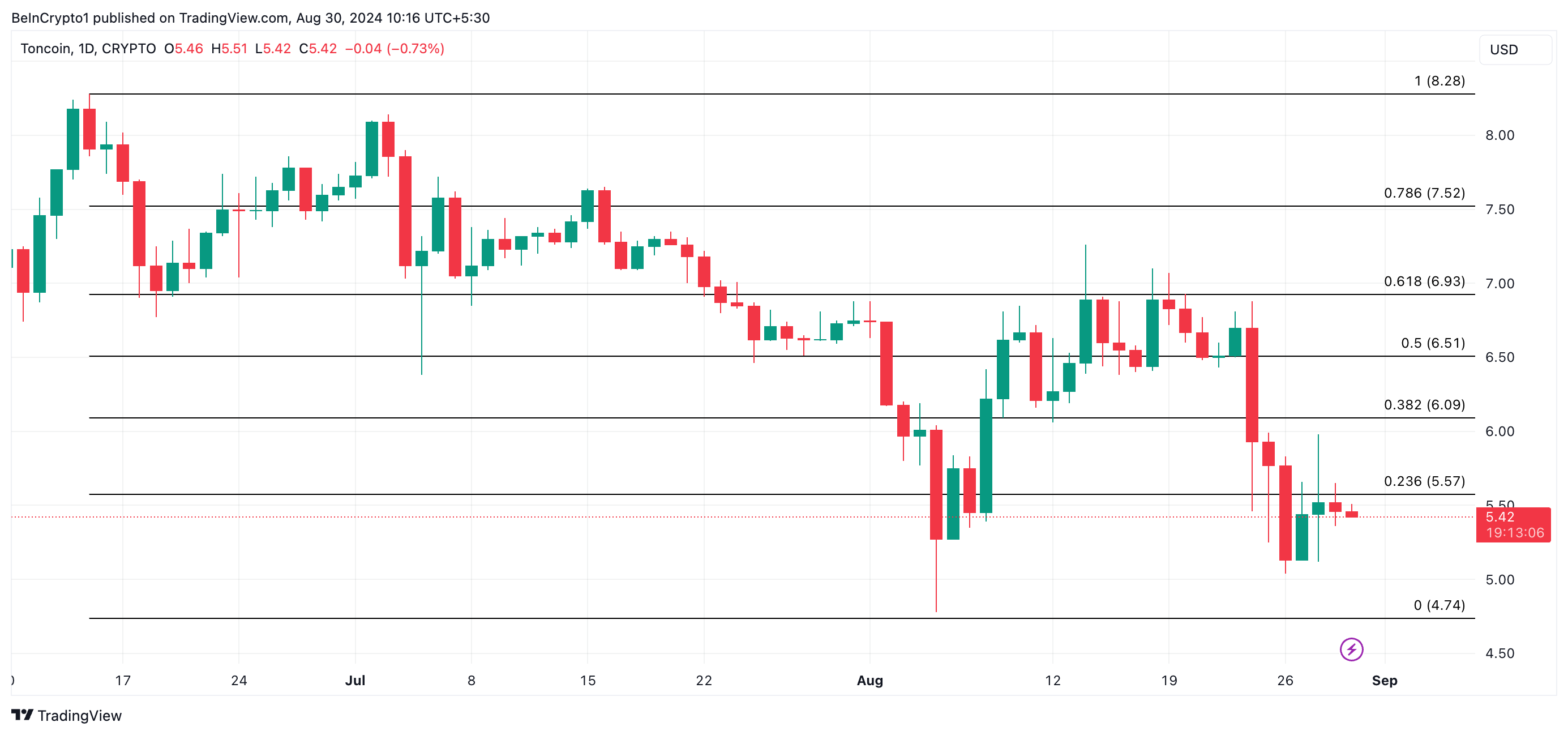 Toncoin (TON) Price Prediction for September 