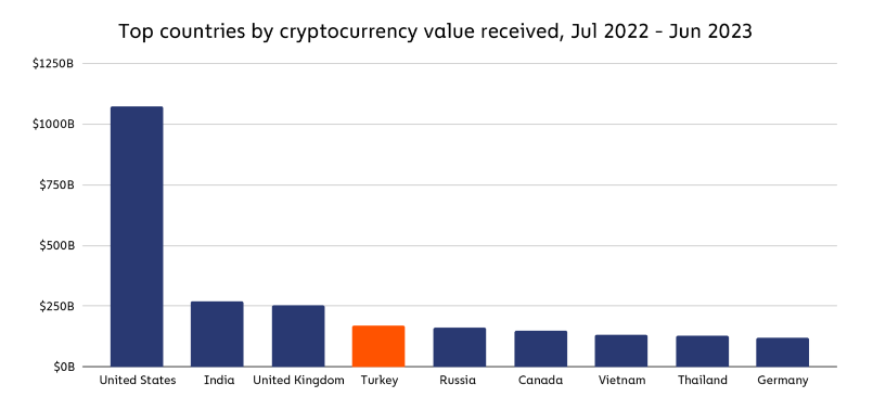 Mercato delle criptovalute in Turchia, fonte: Chainalysis