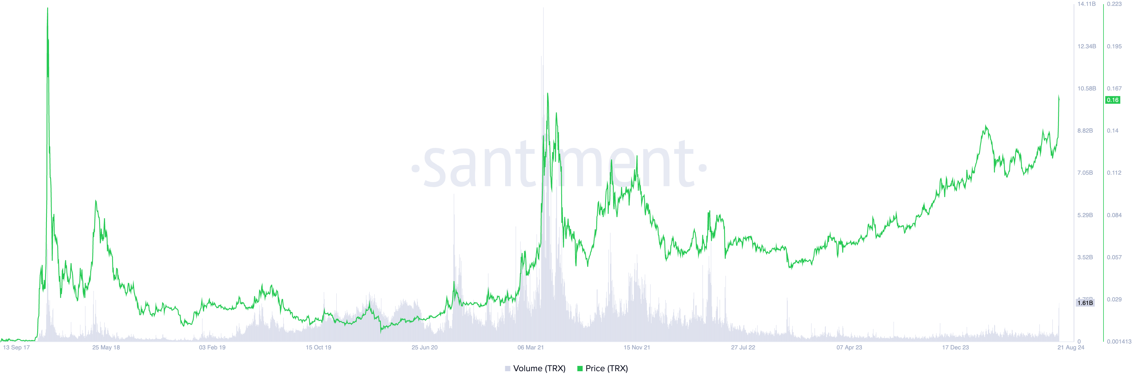 prezzo di Tron e volume degli scambi