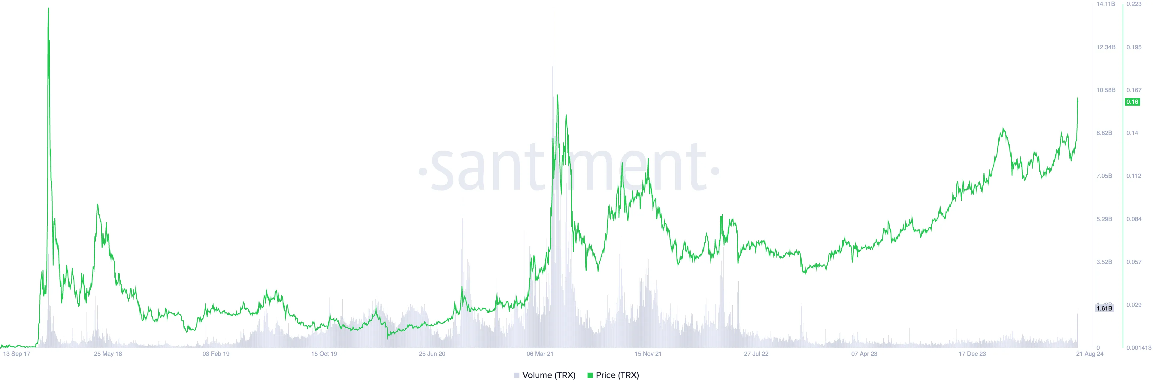 tron price and trading volume