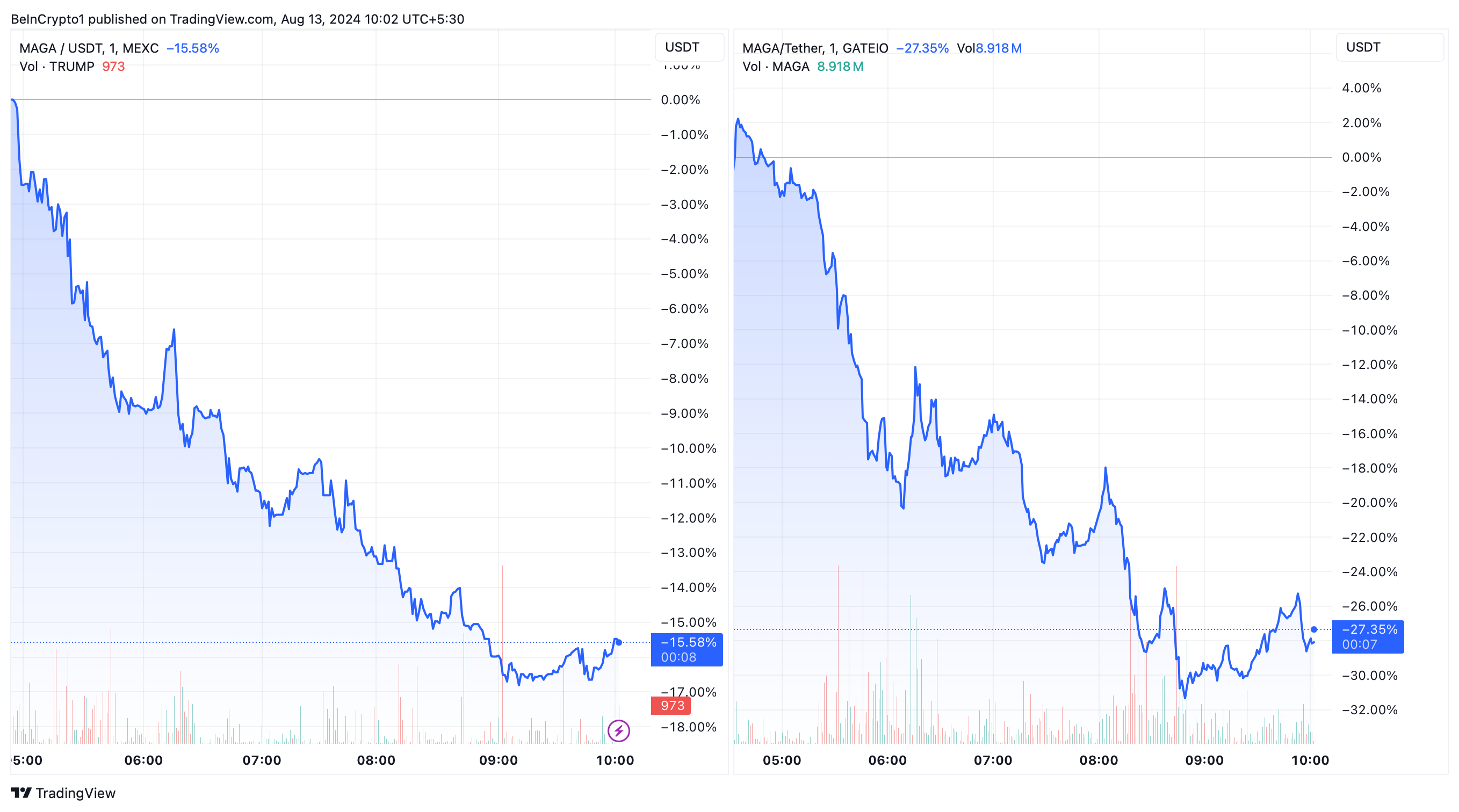 Meme Coins Plunge as Donald Trump and Elon Musk Sideline Crypto on Twitter Spaces Event