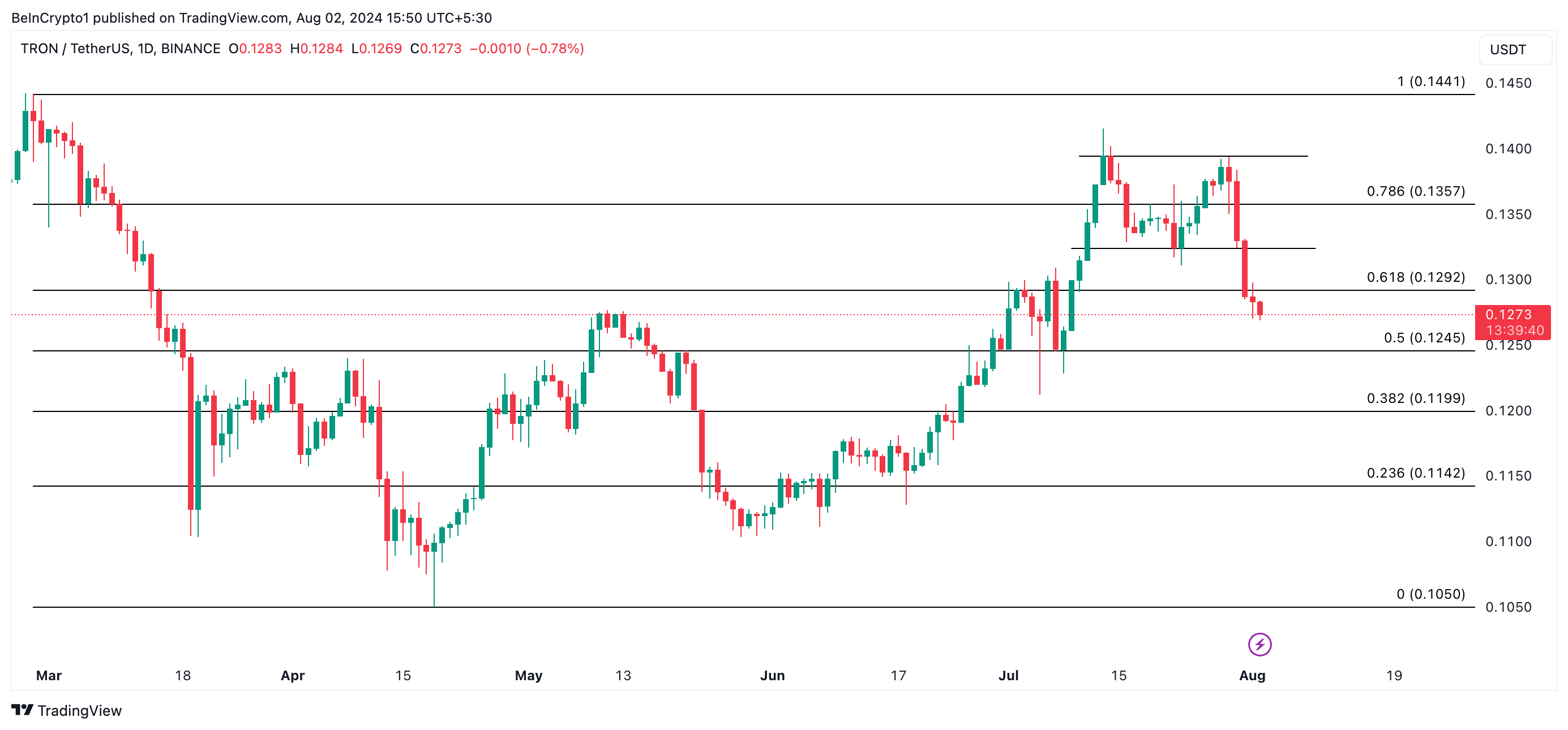 dự đoán giá tron