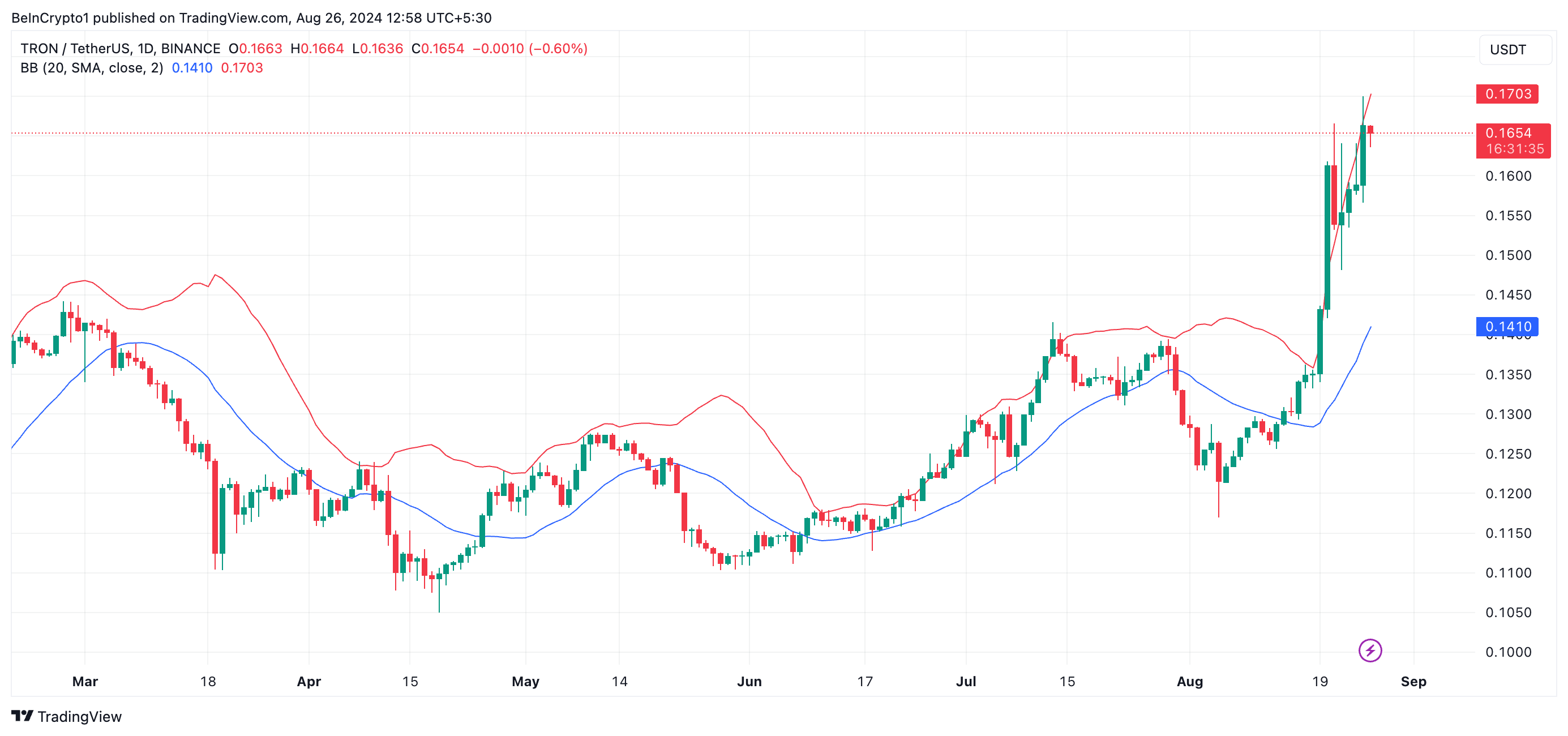 trx bollinger bands