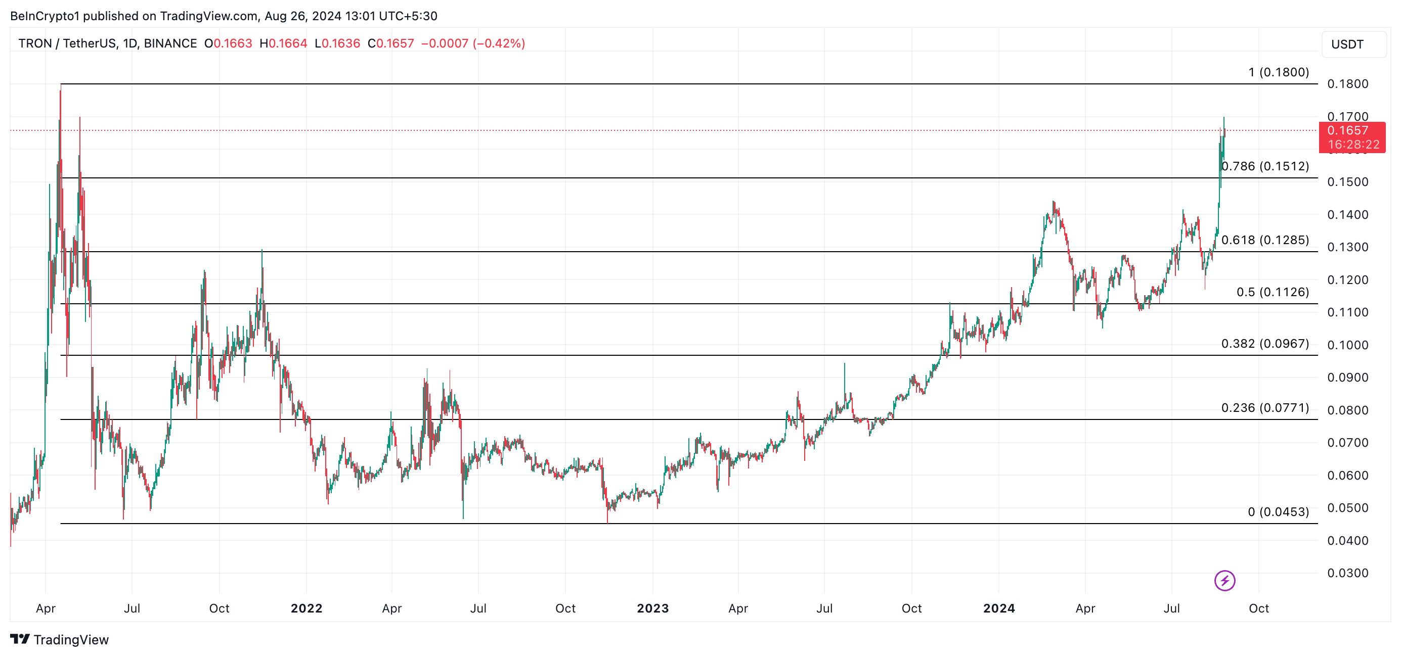 previsione del prezzo trx