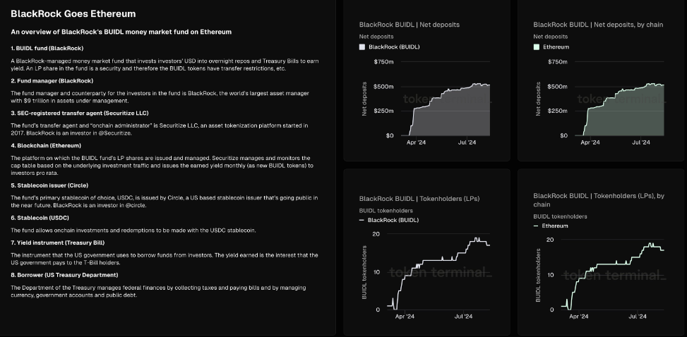 BlackRock BUIDL, Source: Token Terminal