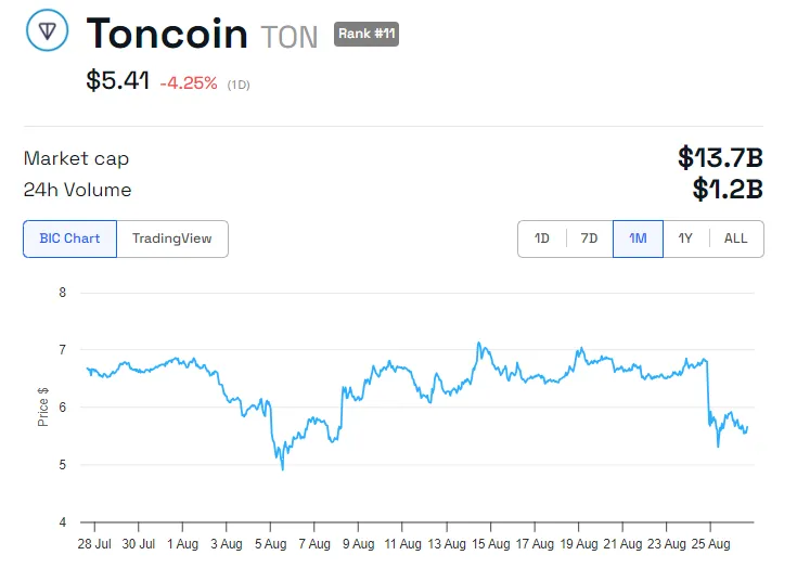 TON Price, Source: BeInCrypto