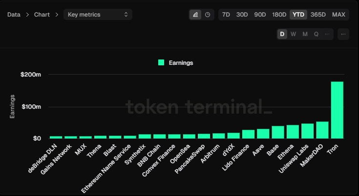 Base L2 Records $39 Million Revenue YTD Against Orbiter Finance, Source: Token terminal