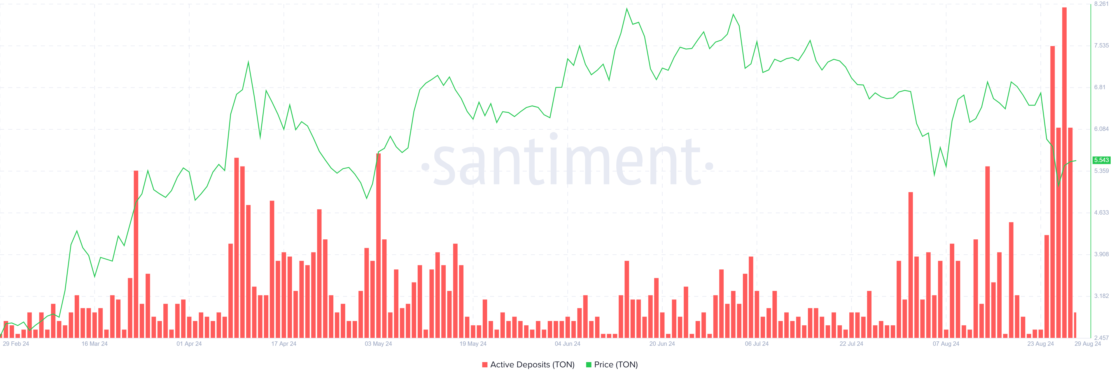 Active Toncoin deposits. 