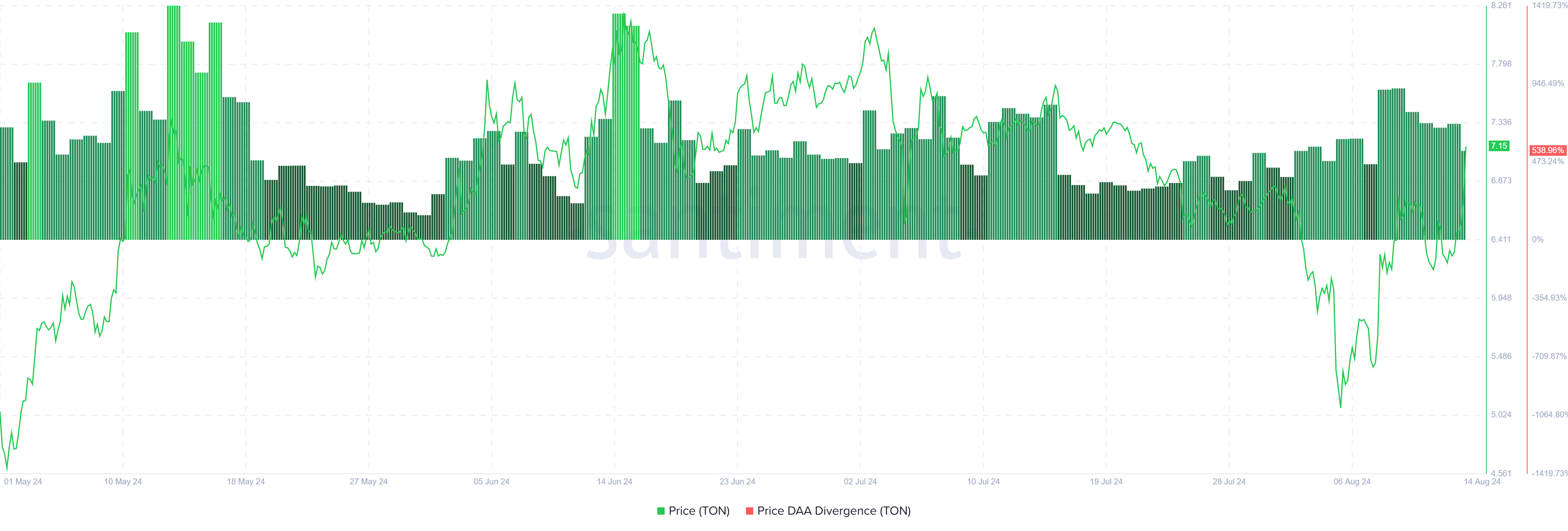 Toncoin Price DAA Divergence. 