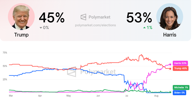 Quote vincenti tra Donald Trump e Kamala Harris: fonte Polymarket