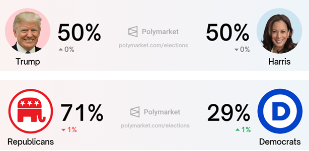 US Election Outcome Bets, Source: Polymarket Prediction Market