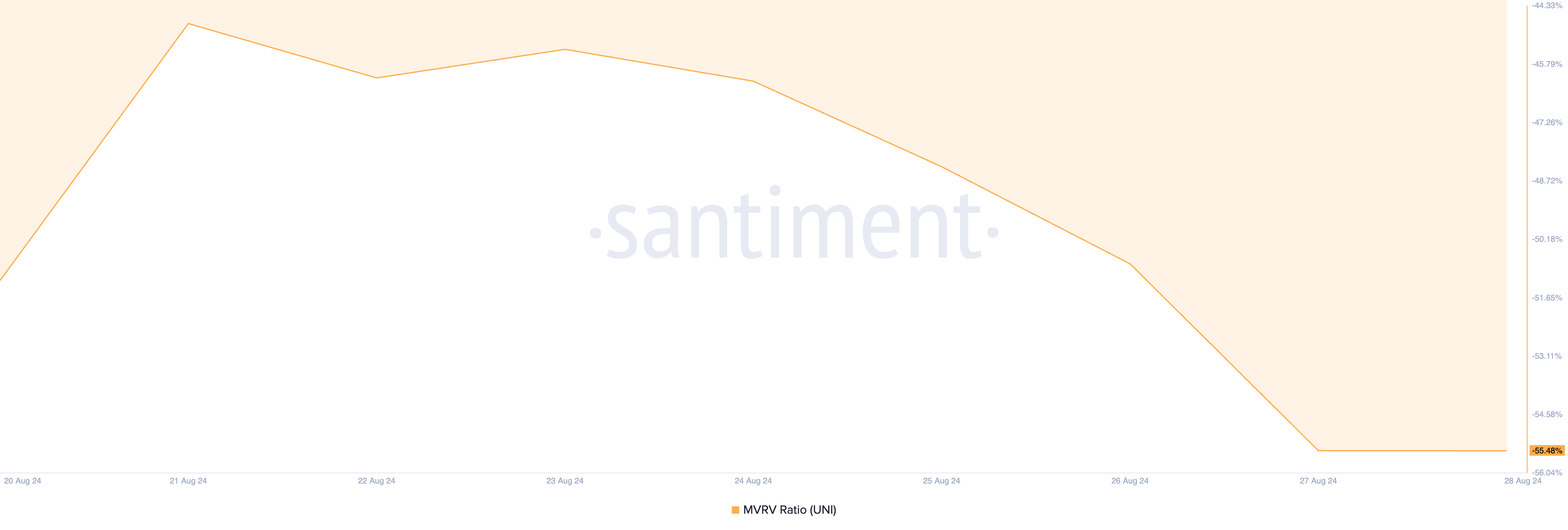 uniswap mvrv ratio