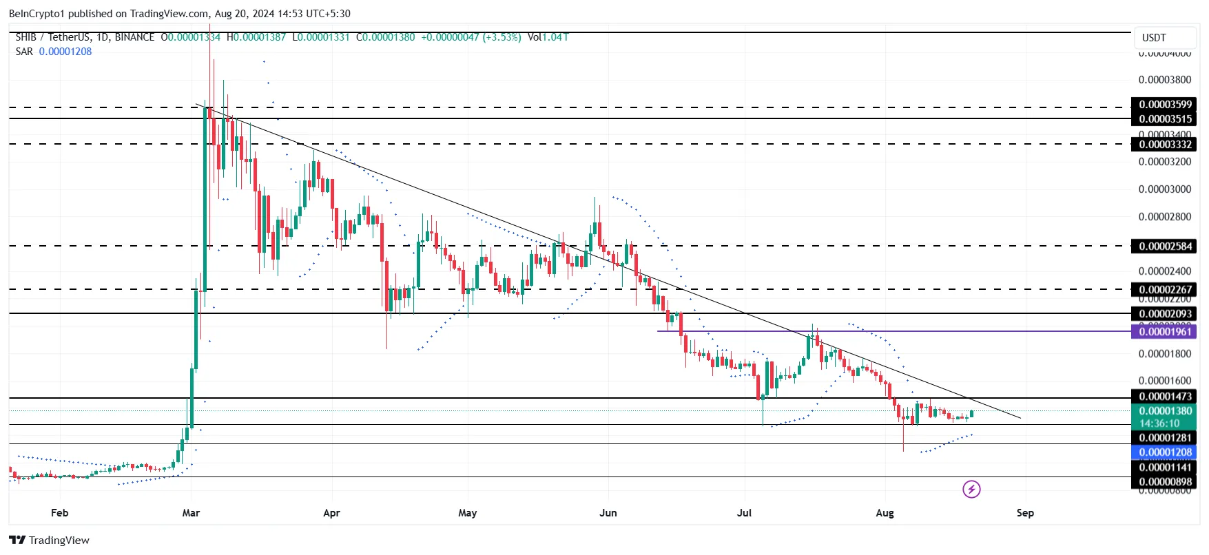 Shiba Inu Price Analysis. 