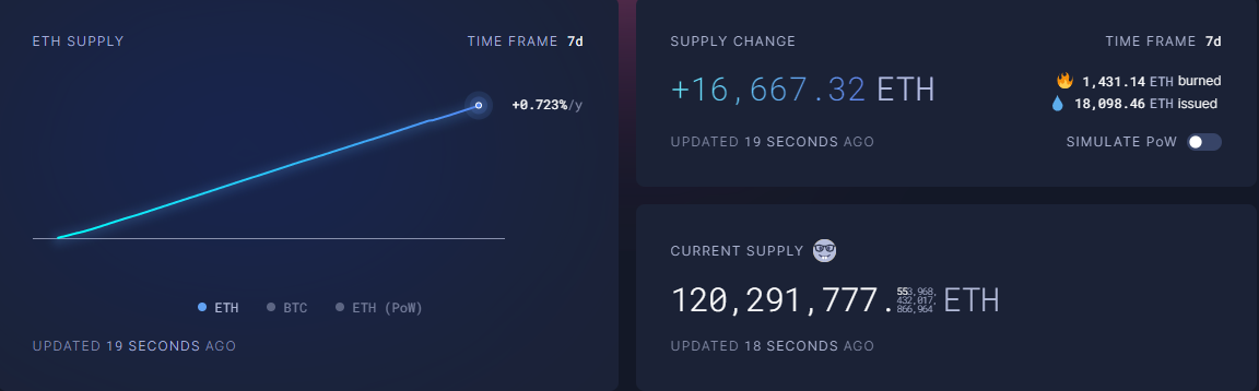 Ethereum Supply. Source: Ultrasound.Money