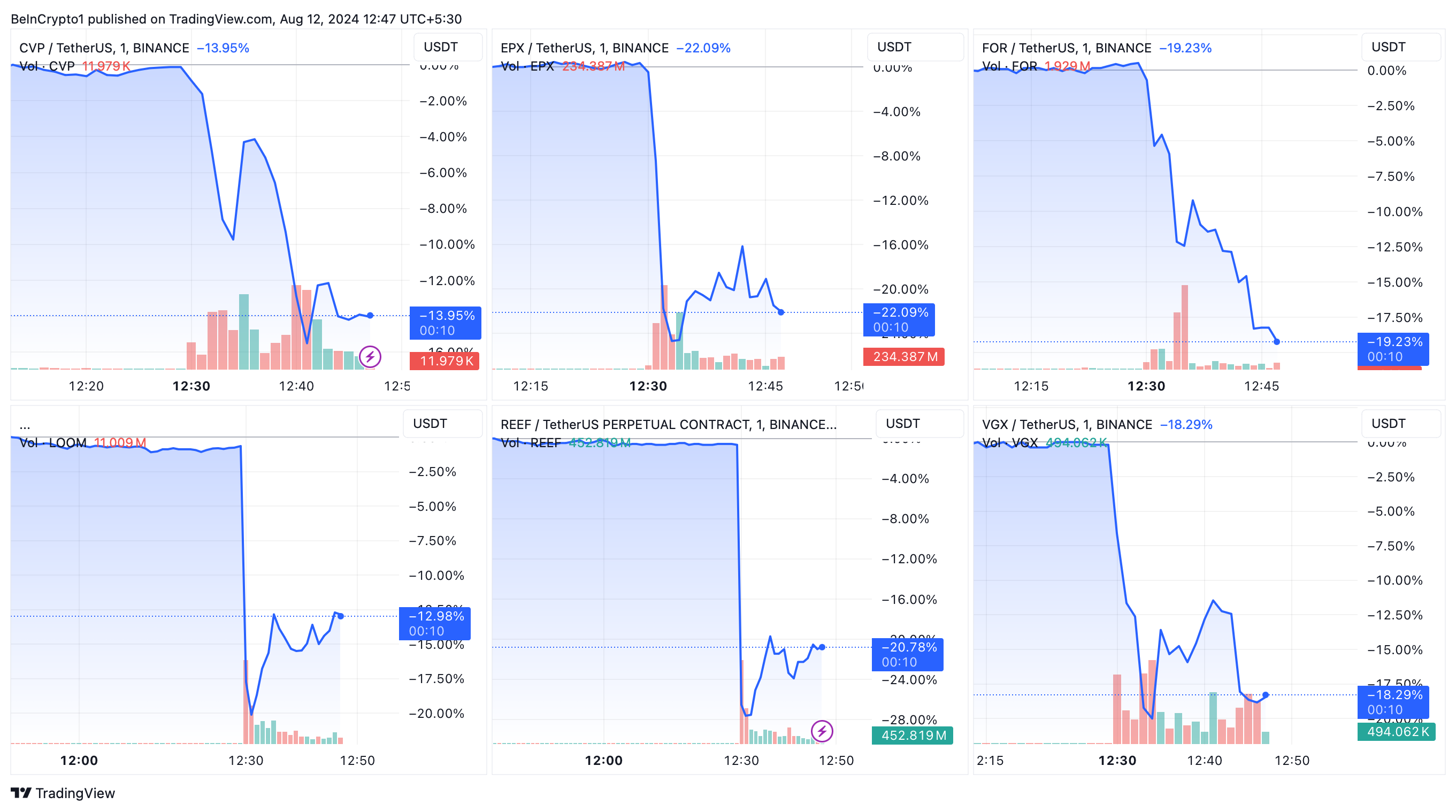 Altcoin Volatility Due to Binance Delisting Causes Crypto Market Turmoil as 6 Altcoins Crash