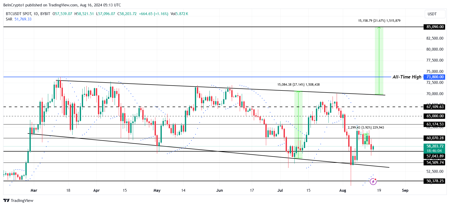 Bitcoin Price Analysis
