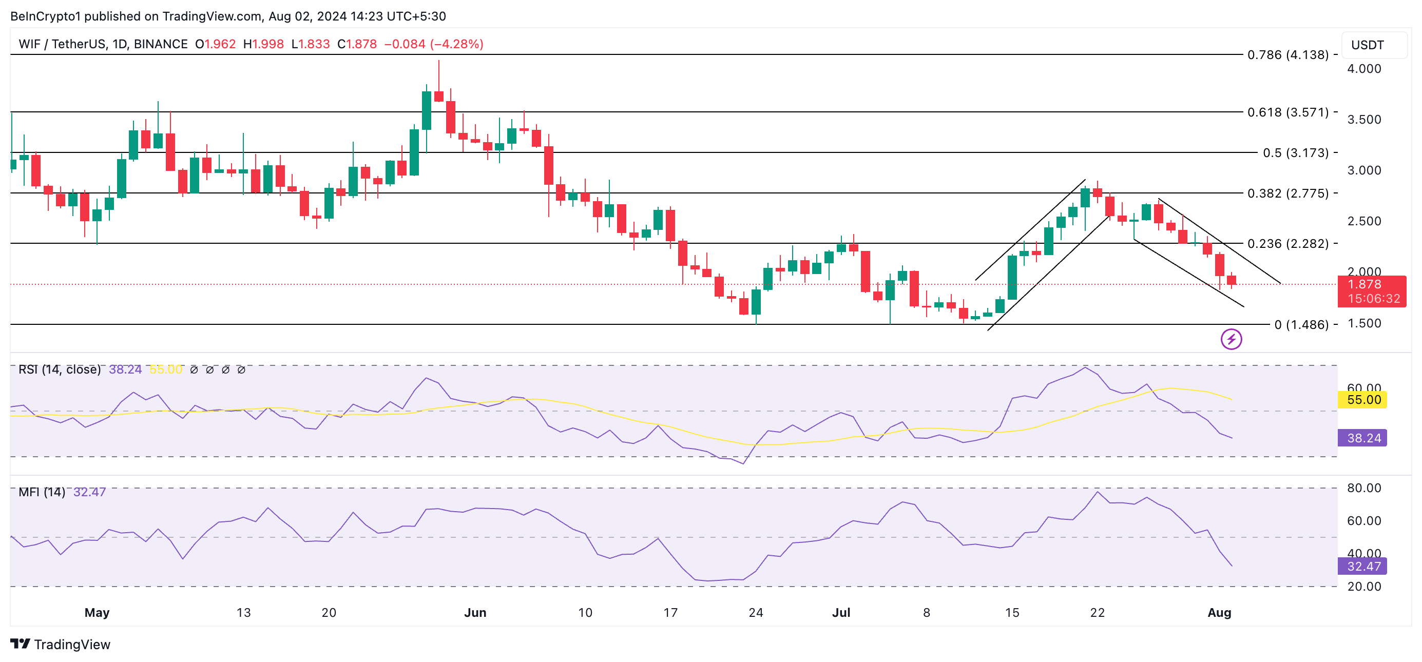 wif price prediction