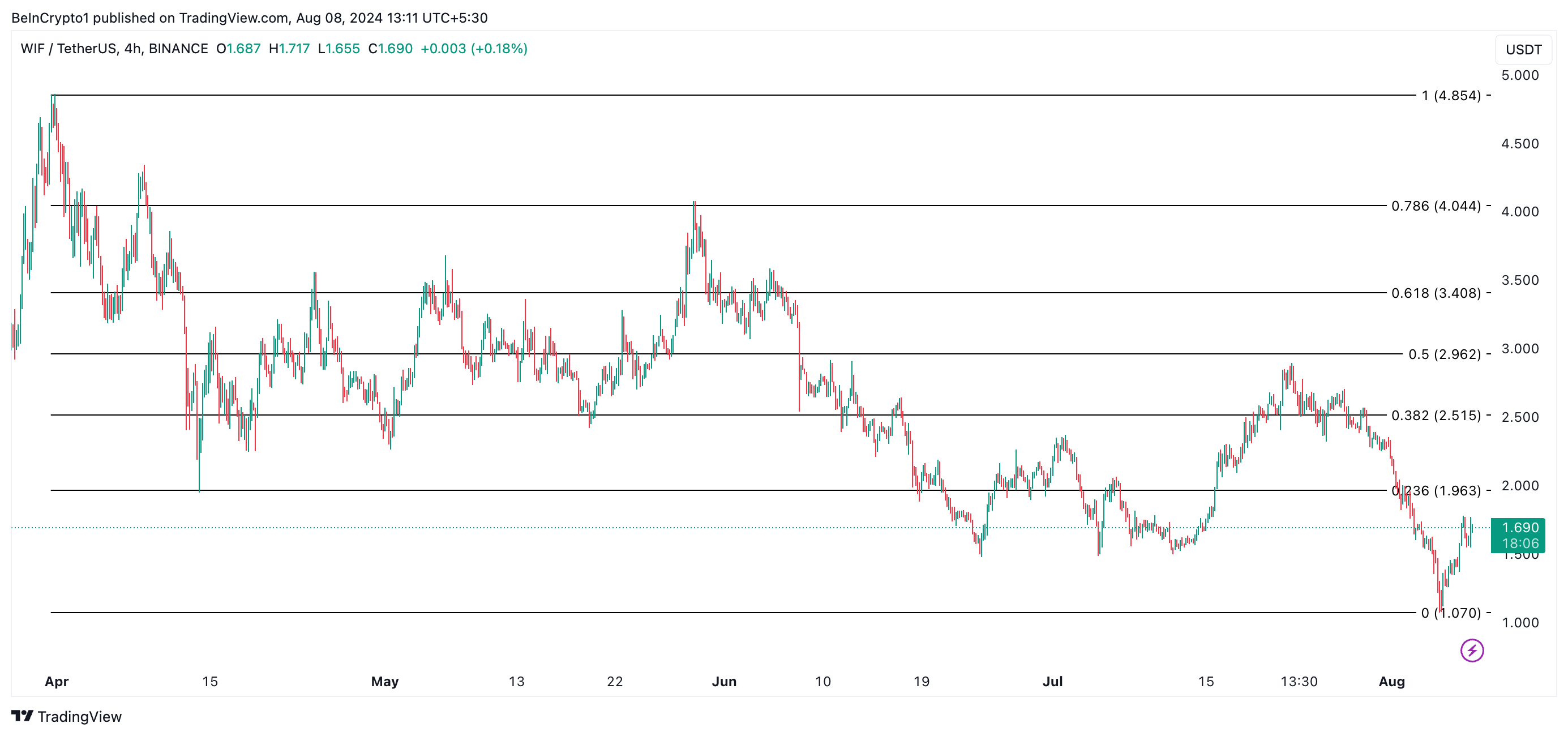 wif price prediction