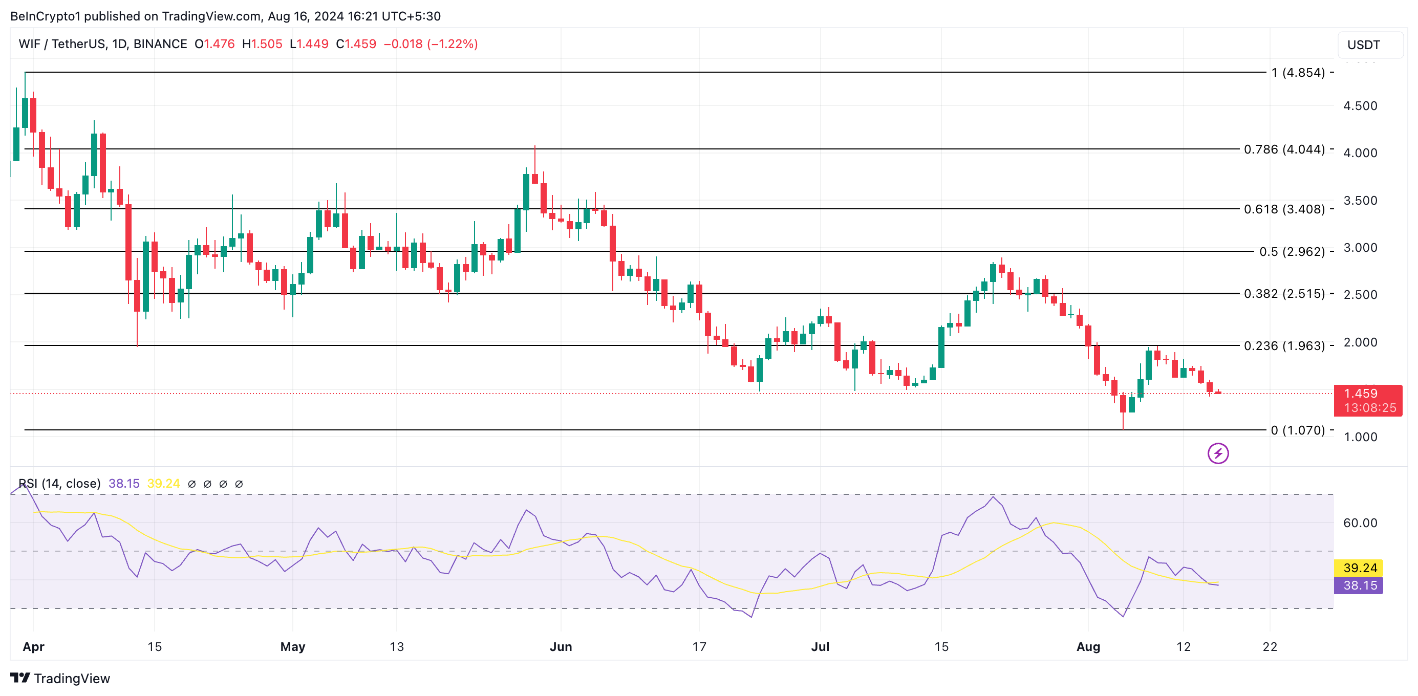 dogwifhat price prediction