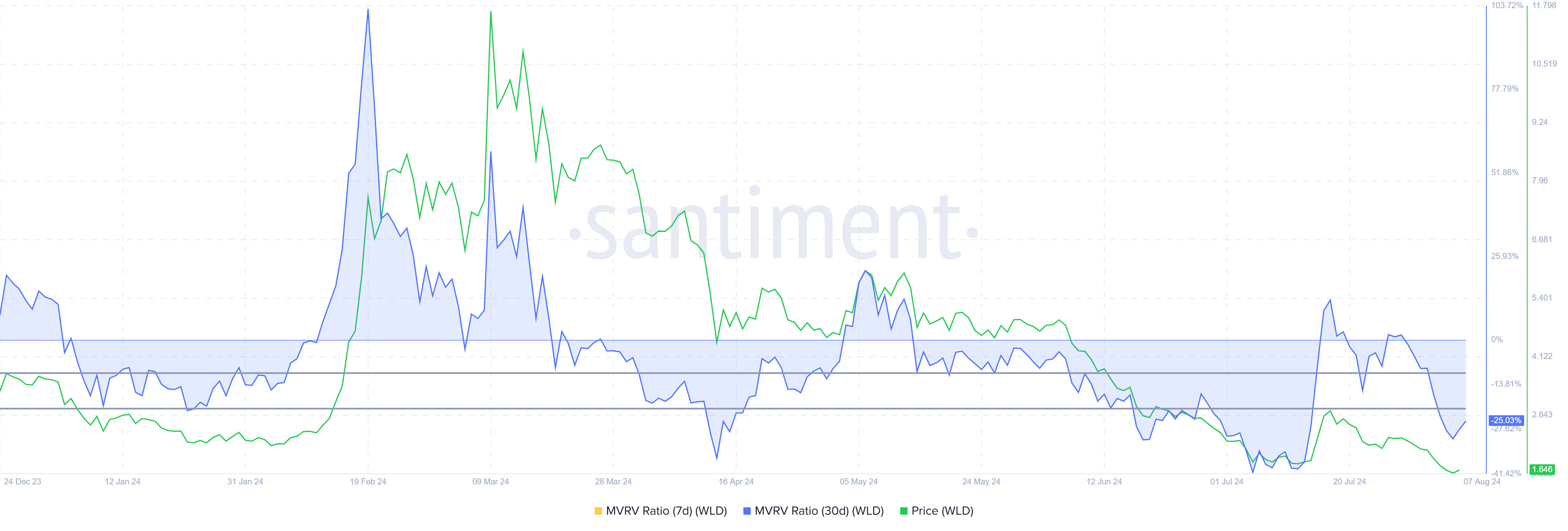 Rapporto MVRV di Worldcoin.