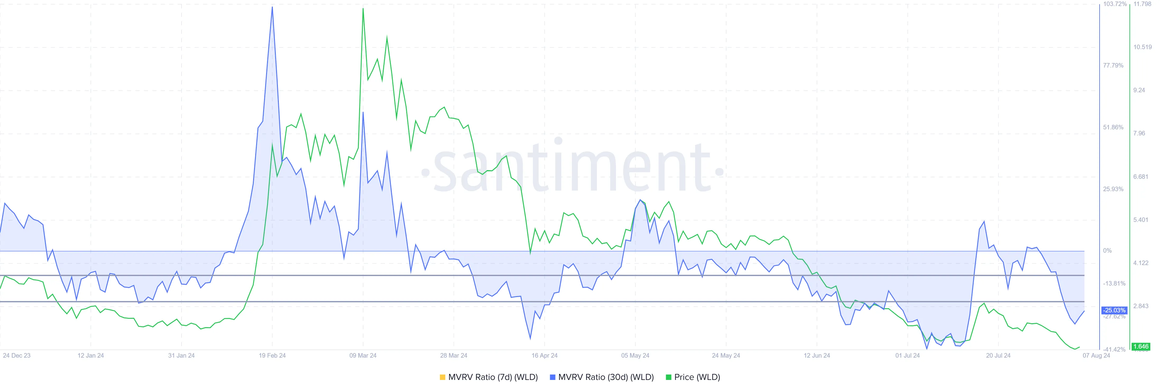 Worldcoin MVRV Ratio.