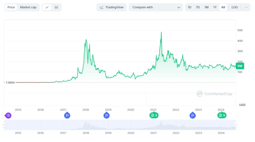 Monero crypto - price history