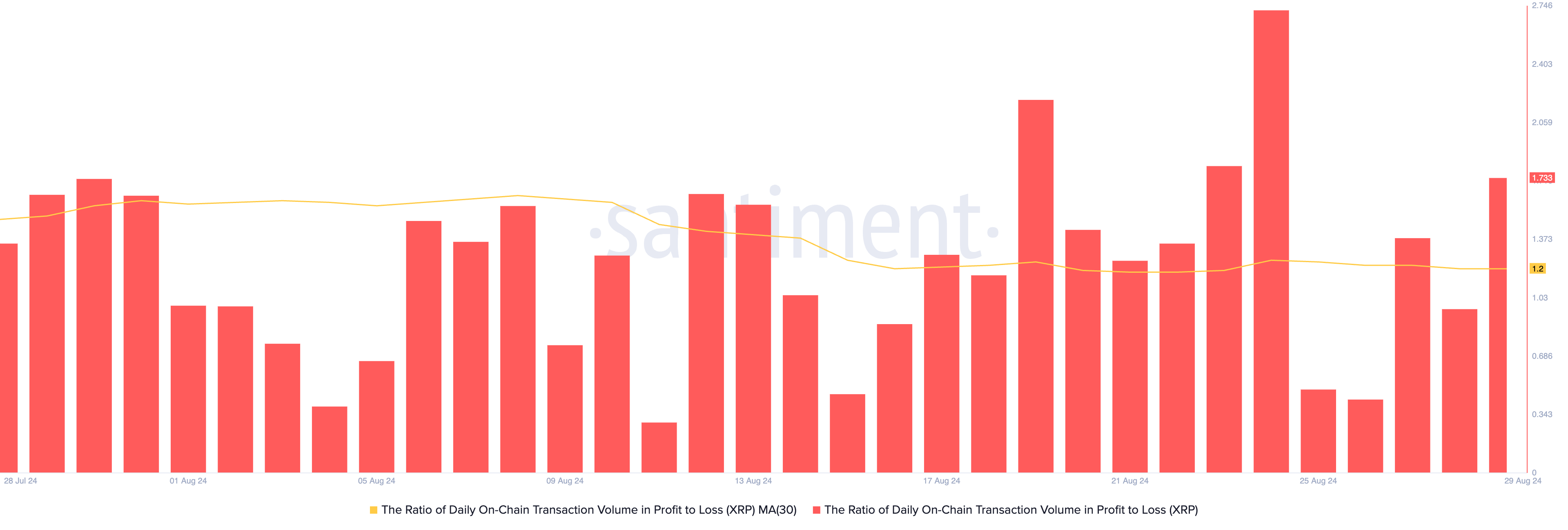 xrp daily ratio of XRP’s transaction volume in profit to loss