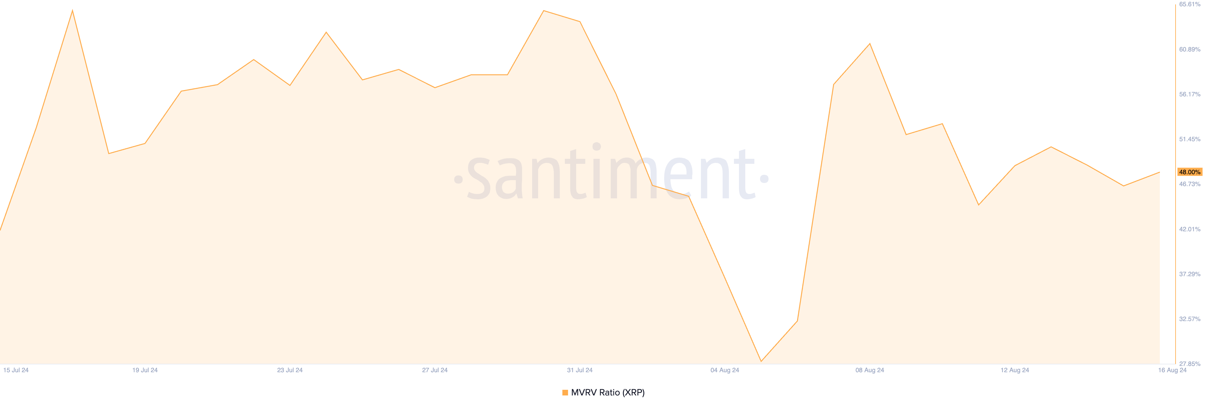 xrp mvrv ratio