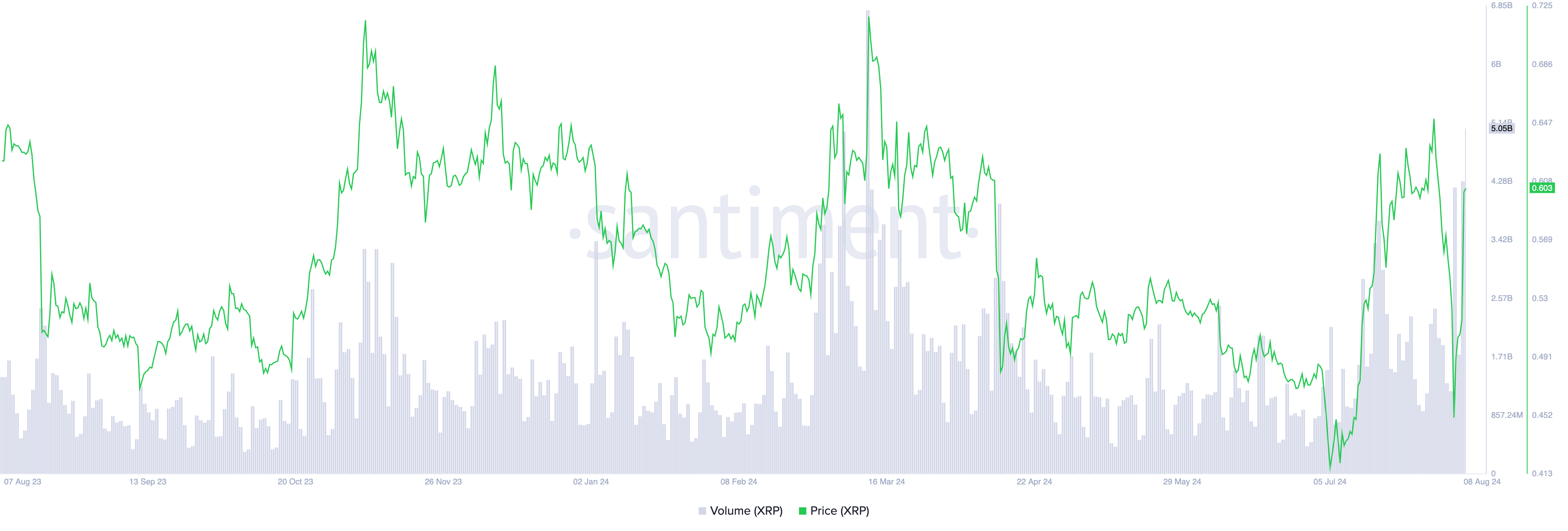 XRP price and trading volume