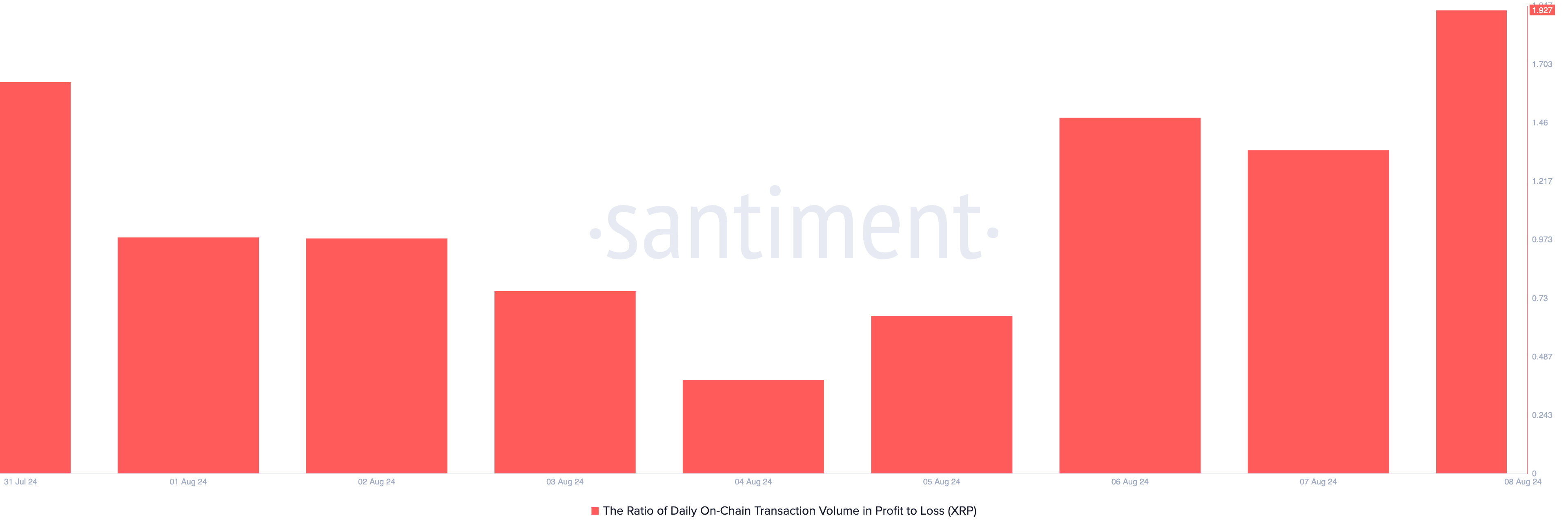 XRP Ratio of Daily On-Chain Transaction Volume in Profit to Loss