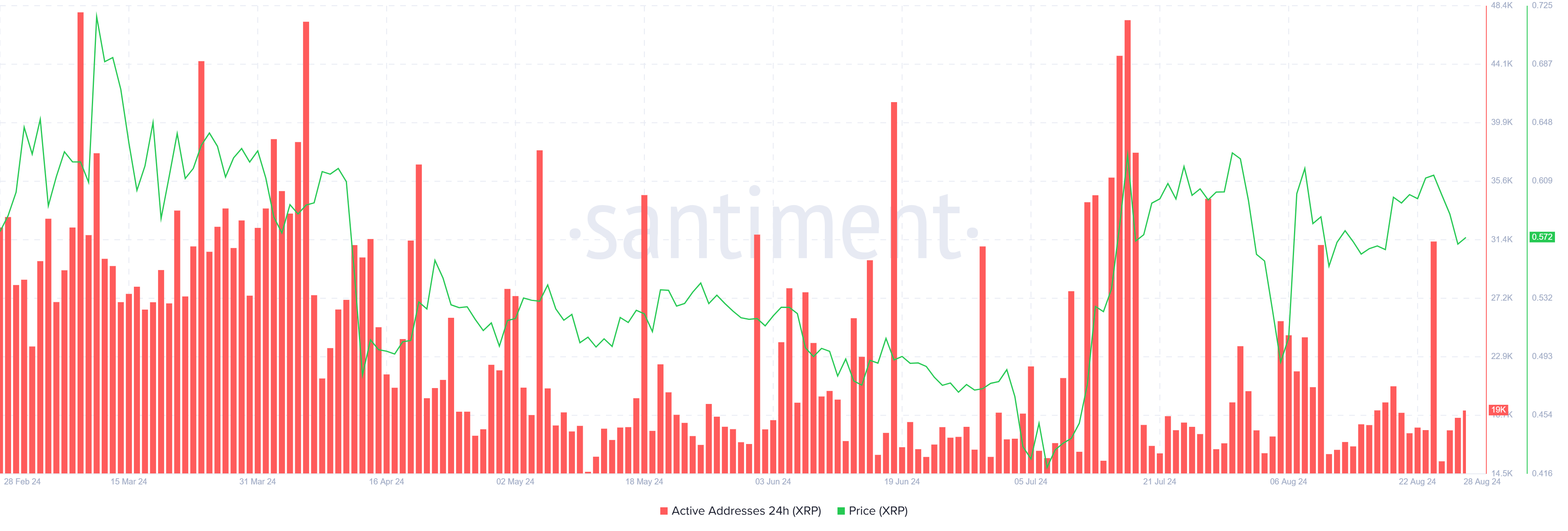 Active XRP addresses. 