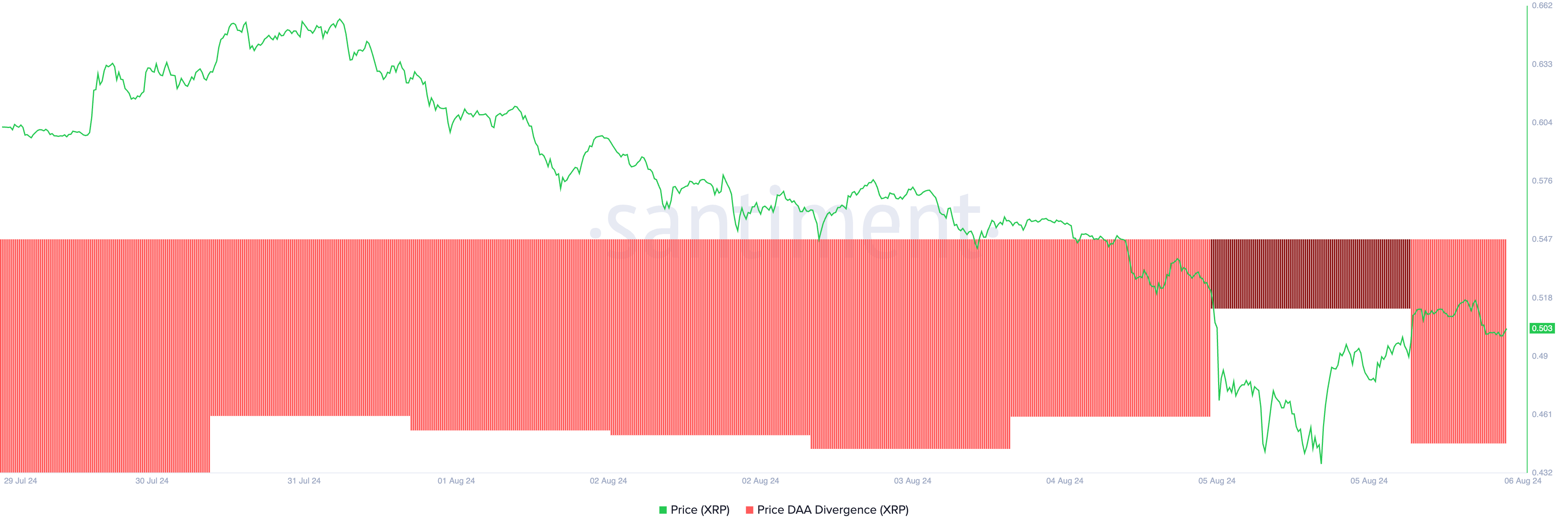 XRP price-daily active address (DAA) divergence.