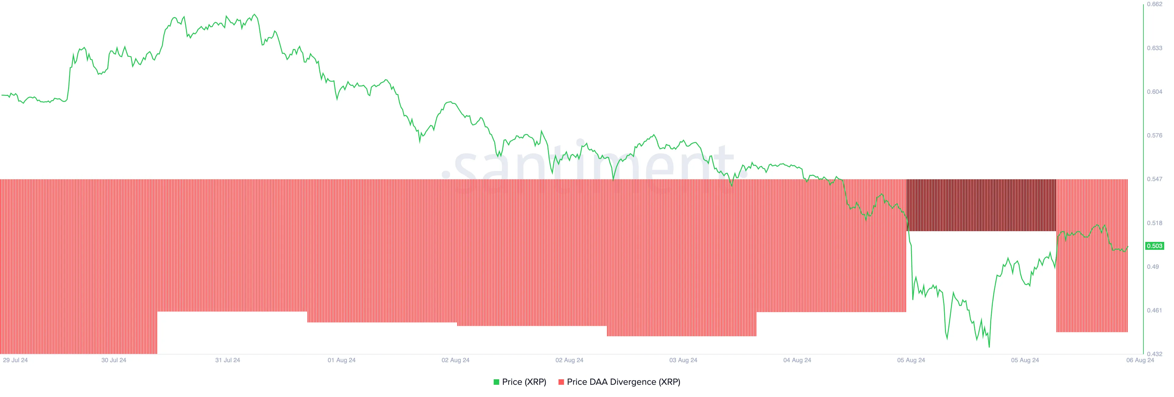 XRP price-daily active address (DAA) divergence.